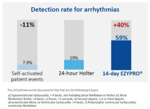Detection rate for arrhythmias